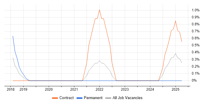 Job vacancy trend for Enterprise Security Architect in West End of London Job vacancy trend for Enterprise Security Architect in West End of London