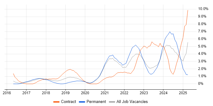 Job vacancy trend for Entra ID in West End of London