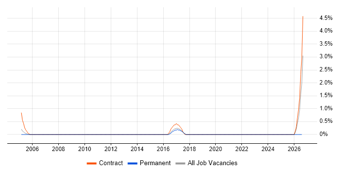 EPoS Engineer job vacancy trend in West End of London