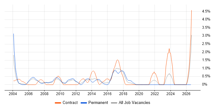EPoS job vacancy trend in West End of London