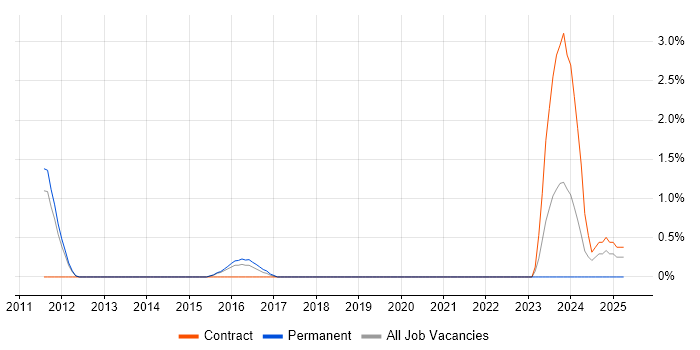 Job vacancy trend for ERP Architect in West End of London