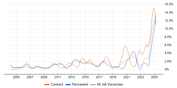 Job vacancy trend for ERP in West End of London Job vacancy trend for ERP in West End of London