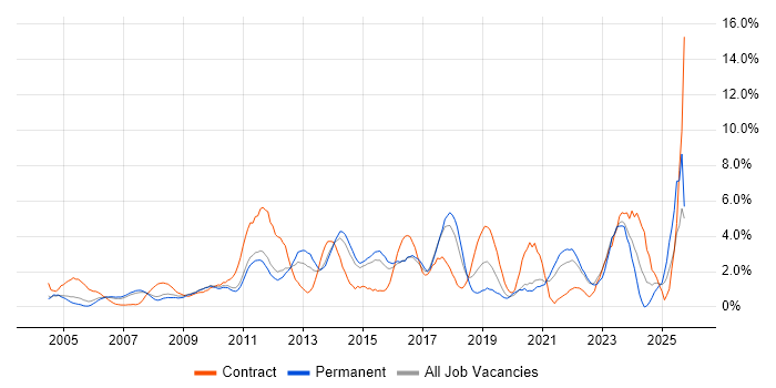 ETL job vacancy trend in West End of London