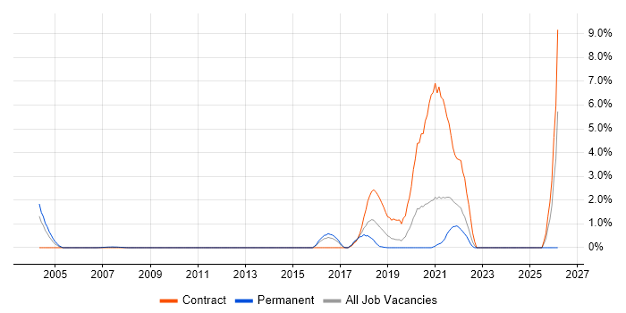 Event-Driven Architecture job vacancy trend in West End of London