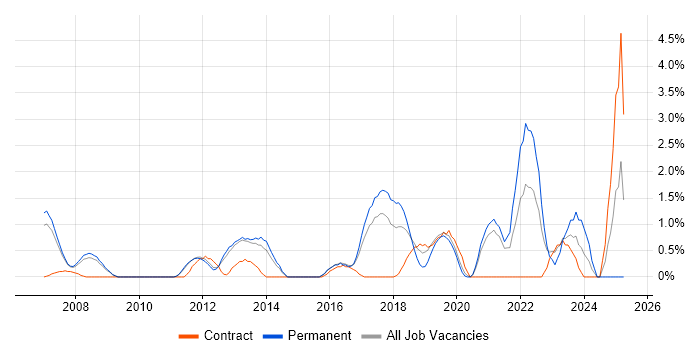 Job vacancy trend for F5 in West End of London