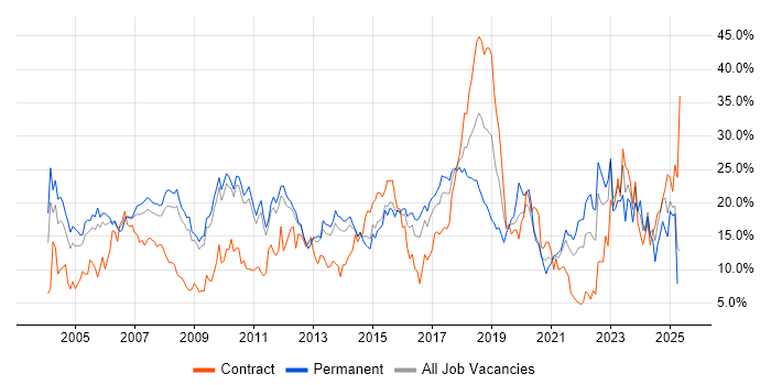Job vacancy trend for Finance in West End of London Job vacancy trend for Finance in West End of London