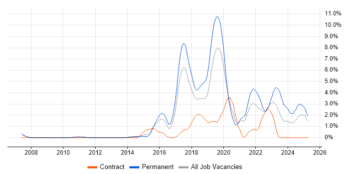 Job vacancy trend for Fintech in West End of London Job vacancy trend for Fintech in West End of London