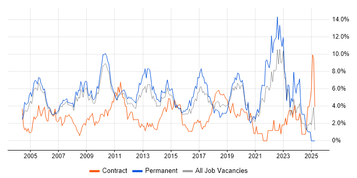 Job vacancy trend for Firewall in West End of London Job vacancy trend for Firewall in West End of London