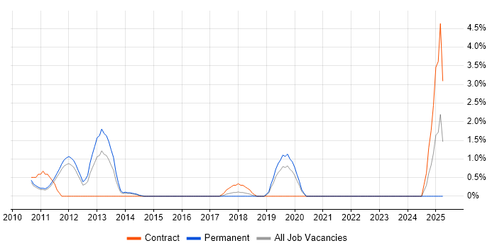 Job vacancy trend for Firmware in West End of London
