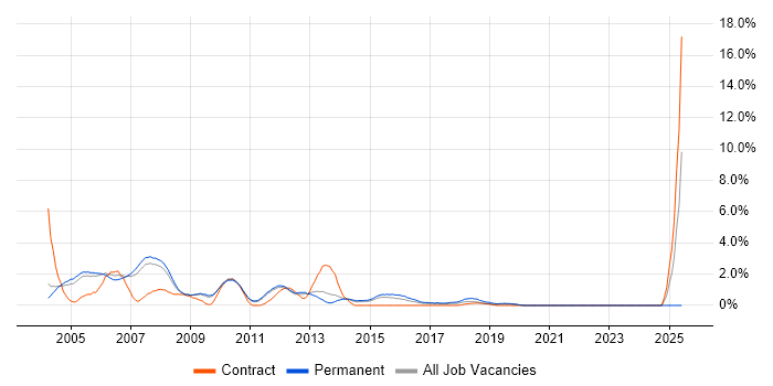 Job vacancy trend for Fixed Income in West End of London
