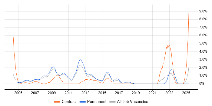 Job vacancy trend for FMCG in West End of London Job vacancy trend for FMCG in West End of London