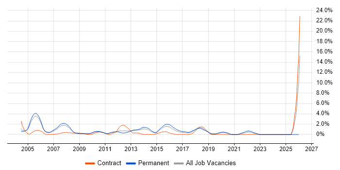 Foreign Exchange (FX) job vacancy trend in West End of London