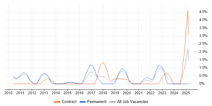 Job vacancy trend for Fortinet in West End of London