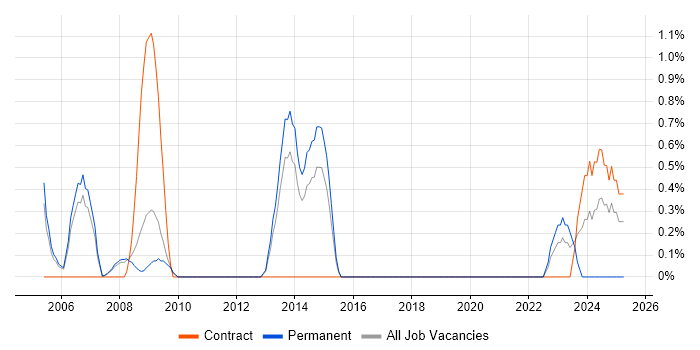 Job vacancy trend for Foundry in West End of London