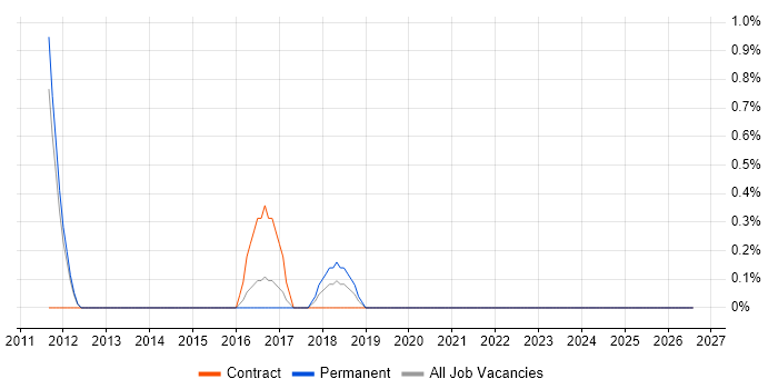 Fraud Detection job vacancy trend in West End of London