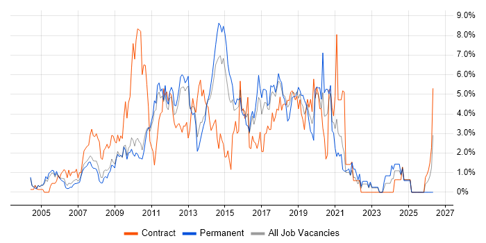 Front End Development job vacancy trend in West End of London