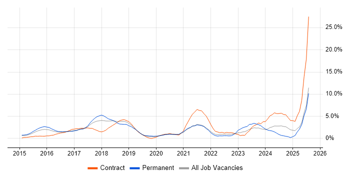 Job vacancy trend for Full-Stack Developer in West End of London