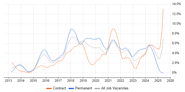 Job vacancy trend for Full-Stack Development in West End of London