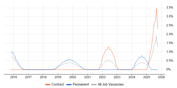 Full-Stack Engineer job vacancy trend in West End of London