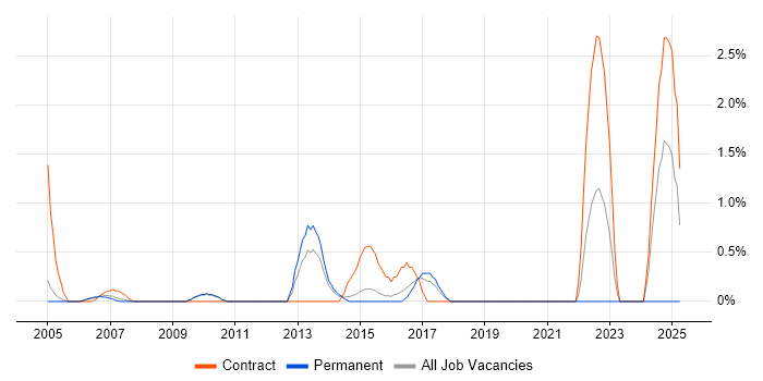 Job vacancy trend for Functional Consultant in West End of London Job vacancy trend for Functional Consultant in West End of London