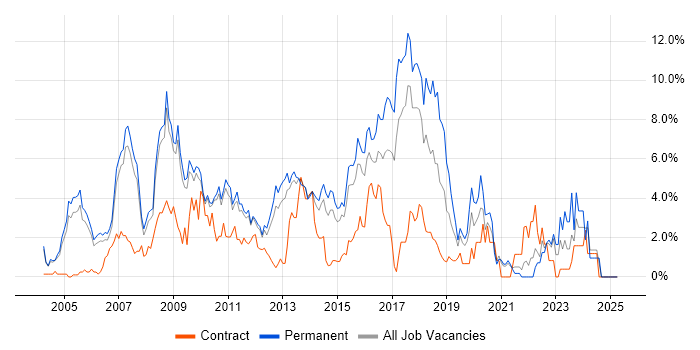 Job vacancy trend for Games in West End of London Job vacancy trend for Games in West End of London