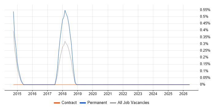 Gatling job vacancy trend in West End of London