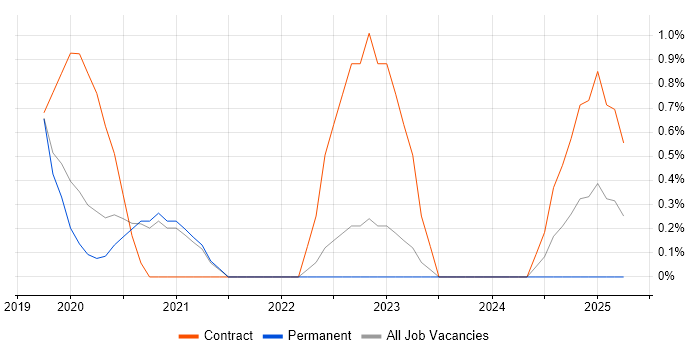 Job vacancy trend for GCP Engineer in West End of London Job vacancy trend for GCP Engineer in West End of London