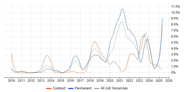 Job vacancy trend for GCP in West End of London