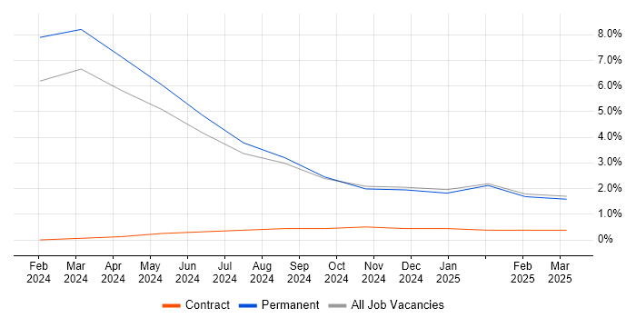 Job vacancy trend for Generative AI in West End of London