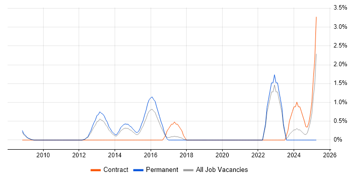 Job vacancy trend for GIAC in West End of London