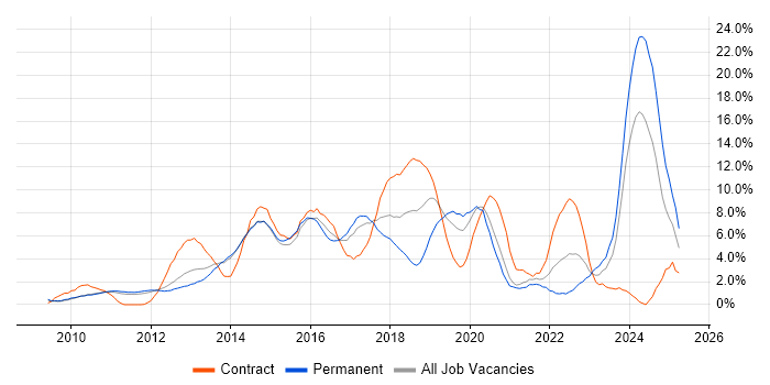 Job vacancy trend for Git in West End of London