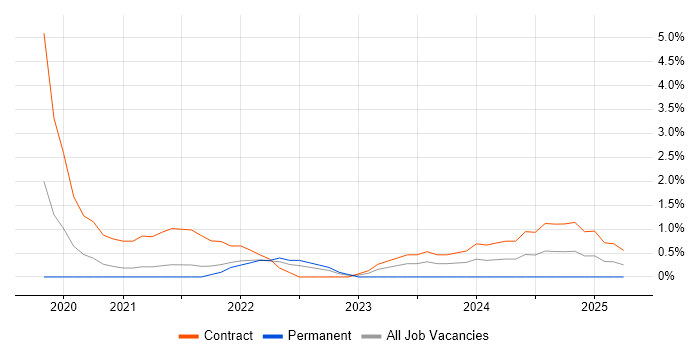 Job vacancy trend for GitHub Actions in West End of London