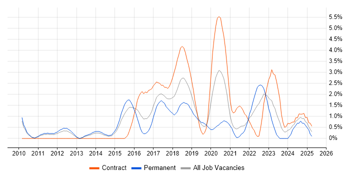 Job vacancy trend for GitHub in West End of London