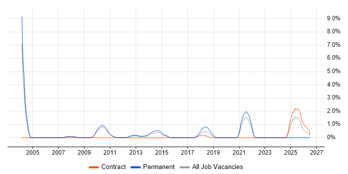Google Ads job vacancy trend in West End of London