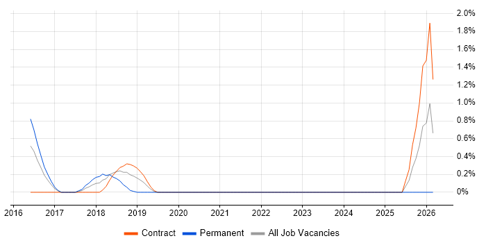 Google Docs job vacancy trend in West End of London