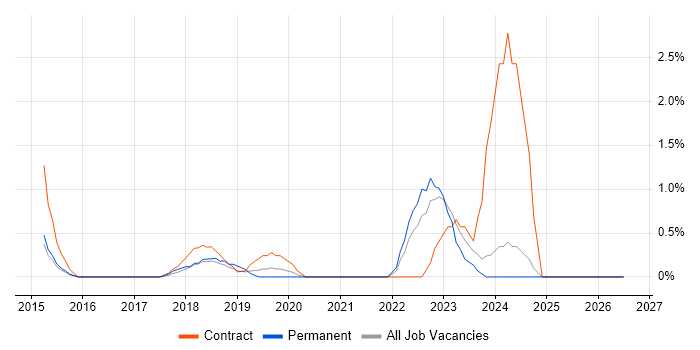 Google Tag Manager job vacancy trend in West End of London