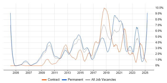 Job vacancy trend for Google in West End of London Job vacancy trend for Google in West End of London