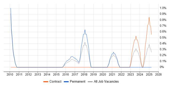 Job vacancy trend for Governance Manager in West End of London