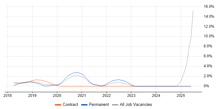 Job vacancy trend for Grafana in West End of London