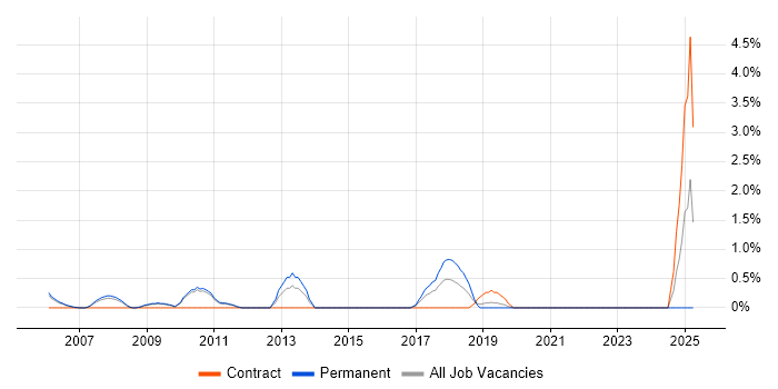 Job vacancy trend for H.323 in West End of London