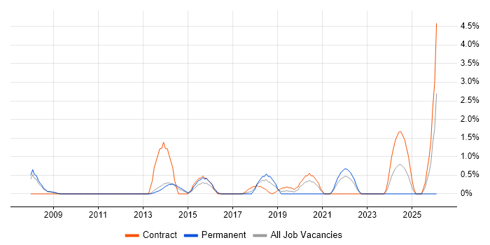 High-Fidelity Prototypes job vacancy trend in West End of London