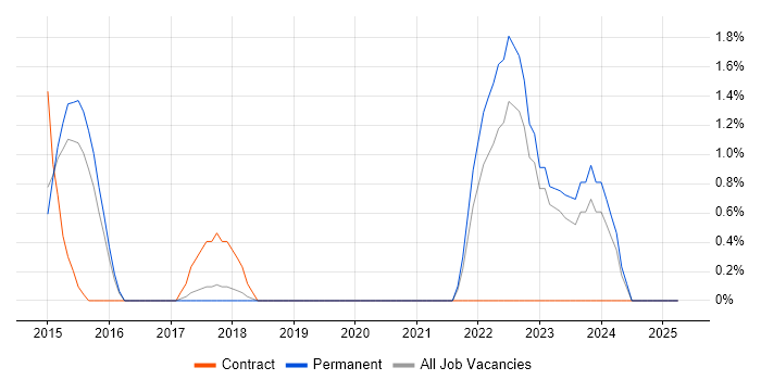 Job vacancy trend for HMG Security Policy Framework in West End of London Job vacancy trend for HMG Security Policy Framework in West End of London