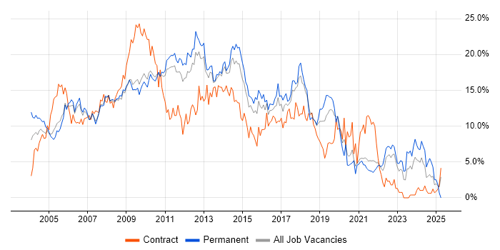 Job vacancy trend for HTML in West End of London