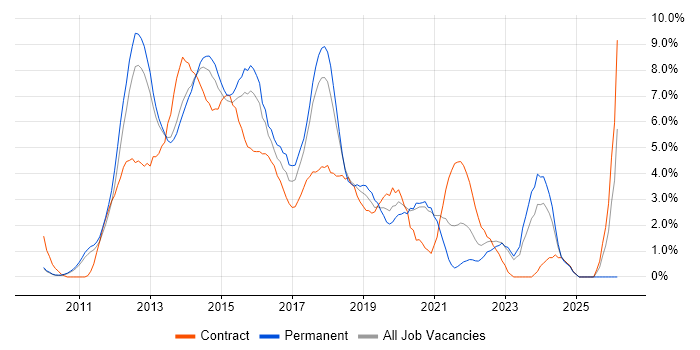HTML5 job vacancy trend in West End of London