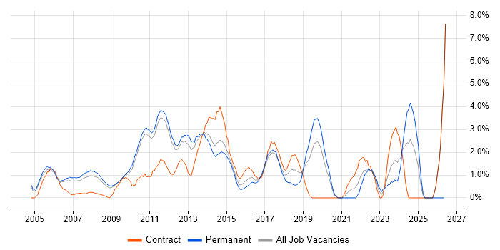 HTTP job vacancy trend in West End of London