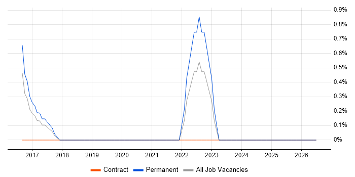 HubSpot job vacancy trend in West End of London