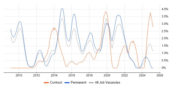 Job vacancy trend for Hyper-V in West End of London
