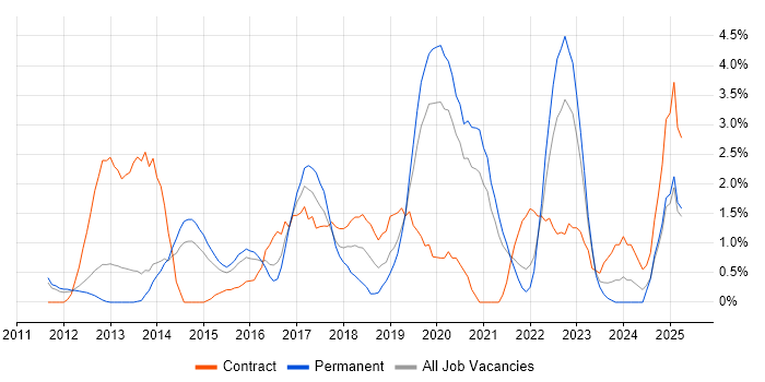Job vacancy trend for IaaS in West End of London Job vacancy trend for IaaS in West End of London