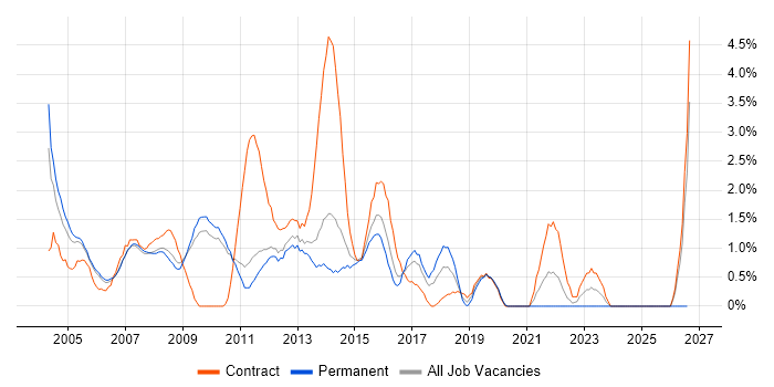 IBM job vacancy trend in West End of London