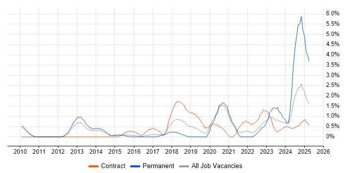Job vacancy trend for Identity Access Management in West End of London Job vacancy trend for Identity Access Management in West End of London